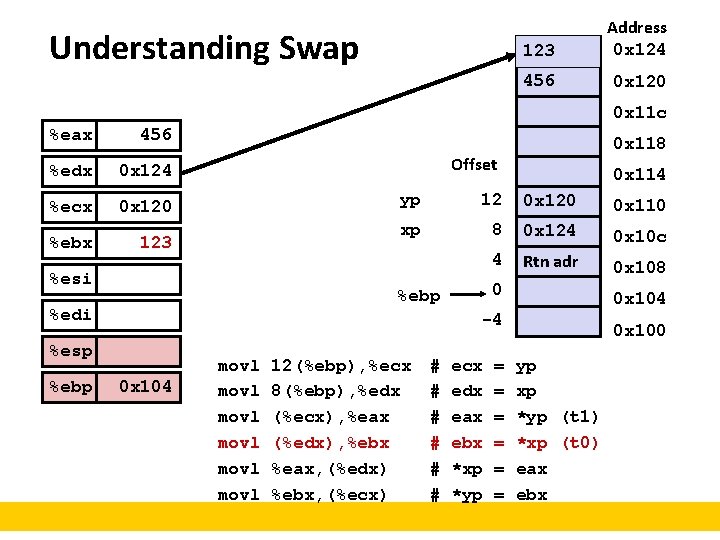 Understanding Swap 123 Address 0 x 124 456 0 x 120 0 x 11