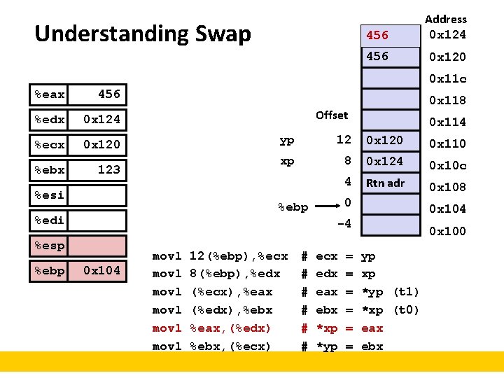 Understanding Swap 456 Address 0 x 124 456 0 x 120 0 x 11