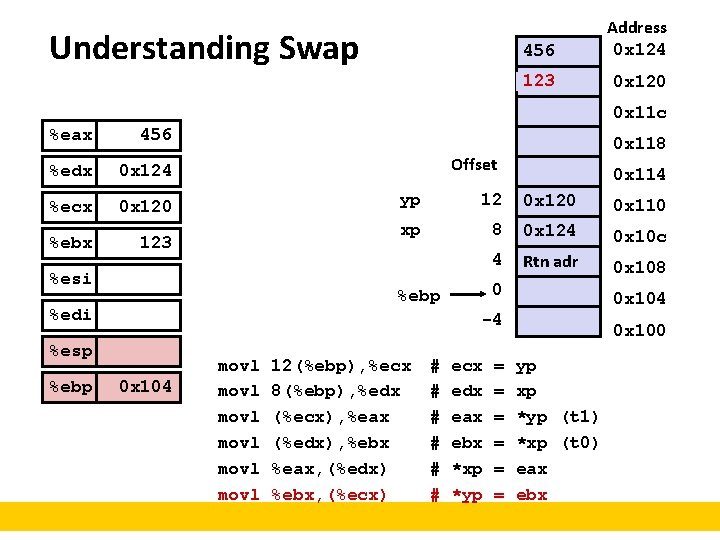 Understanding Swap 456 Address 0 x 124 123 0 x 120 0 x 11