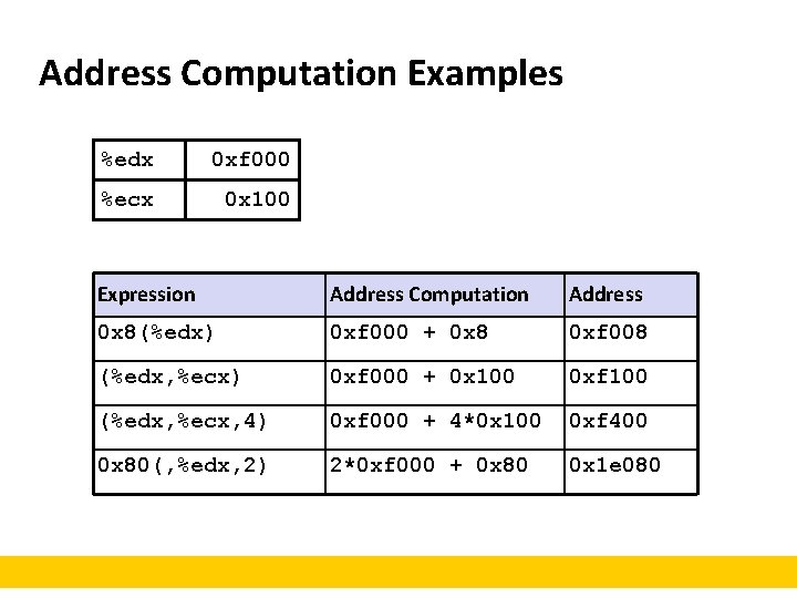 Address Computation Examples %edx 0 xf 000 %ecx 0 x 100 Expression Address Computation