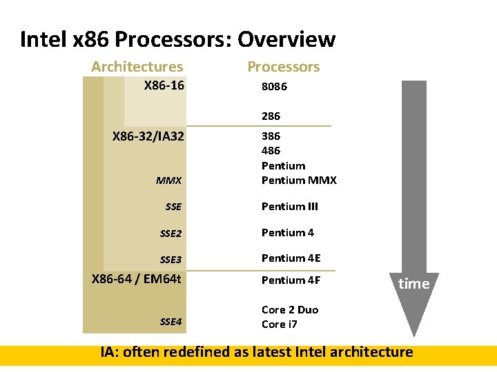 Intel x 86 Processors: Overview Architectures X 86 -16 Processors 8086 286 X 86