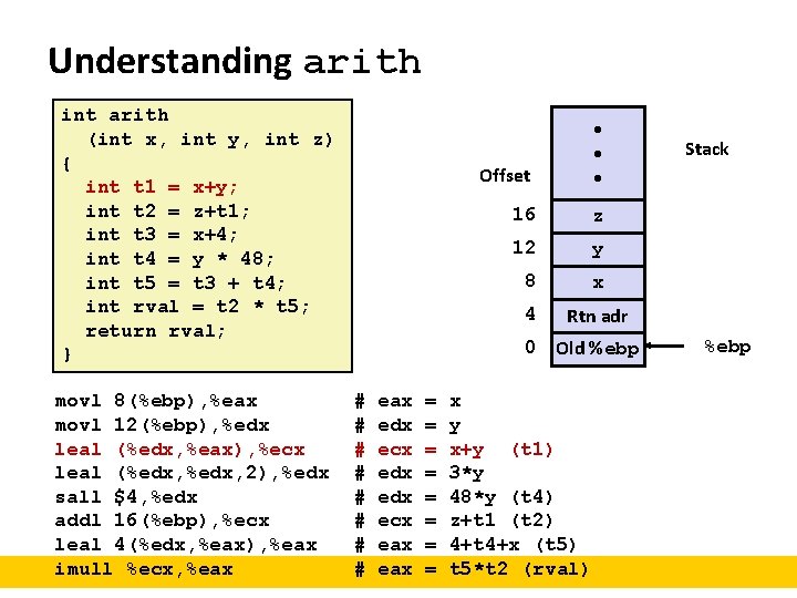 Understanding arith int arith (int x, int y, int z) { int t 1