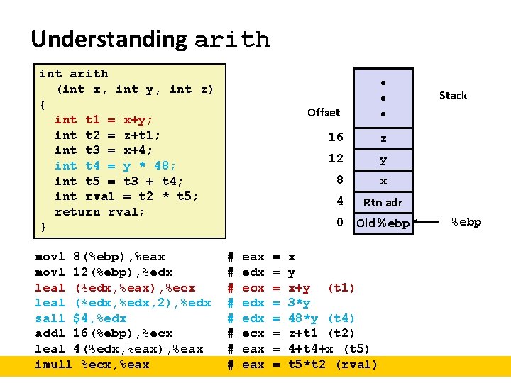 Understanding arith int arith (int x, int y, int z) { int t 1