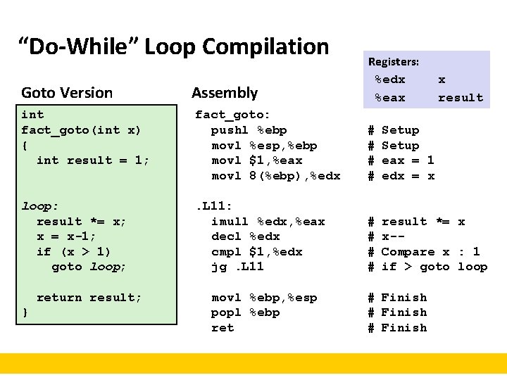 “Do-While” Loop Compilation Goto Version Assembly Registers: %edx %eax x result int fact_goto(int x)