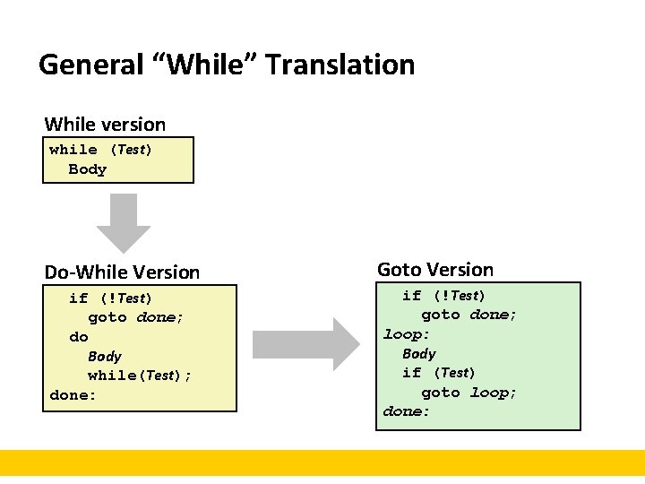 General “While” Translation While version while (Test) Body Do-While Version if (!Test) goto done;