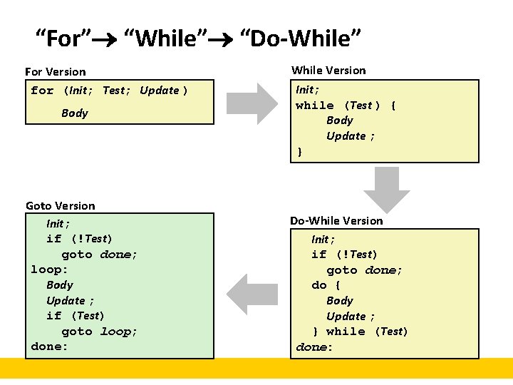 “For” “While” “Do-While” For Version for (Init; Test; Update ) Body Goto Version Init;