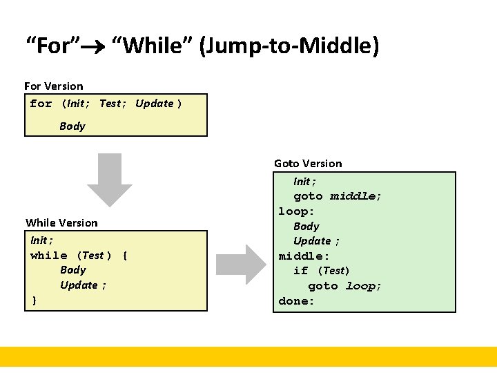 “For” “While” (Jump-to-Middle) For Version for (Init; Test; Update ) Body While Version Init;