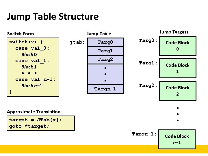 Jump Table Structure switch(x) { case val_0: Block 0 case val_1: Block 1 •