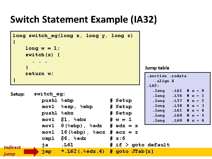 Switch Statement Example (IA 32) long switch_eg(long x, long y, long z) { long