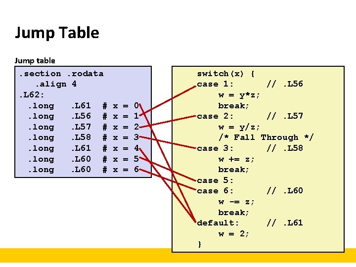 Jump Table Jump table. section. rodata . align 4. L 62: . long .