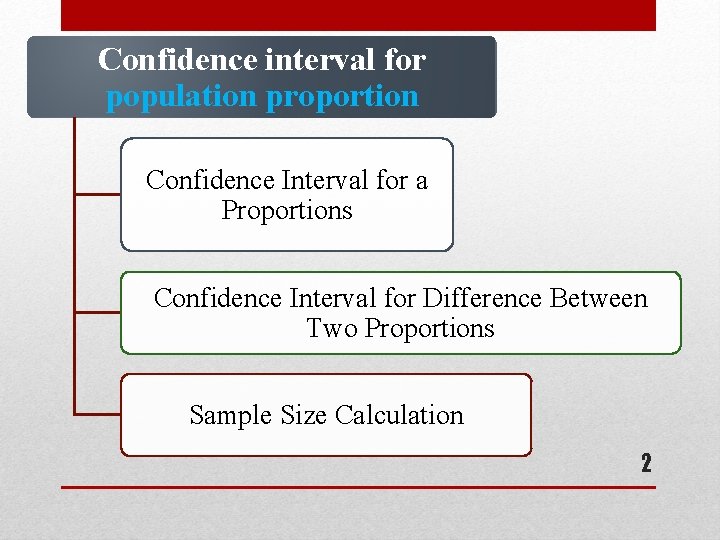 Confidence interval for population proportion Confidence Interval for a Proportions Confidence Interval for Difference