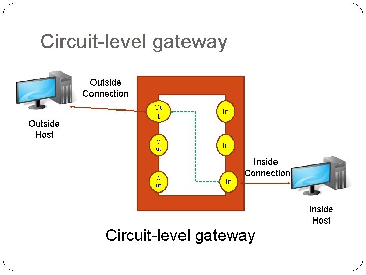 Circuit-level gateway Outside Connection Outside Host Ou t In O ut In Inside Connection