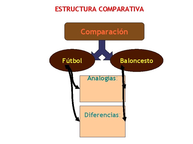 ESTRUCTURA COMPARATIVA Comparación Fútbol Baloncesto Analogías: Diferencias: 