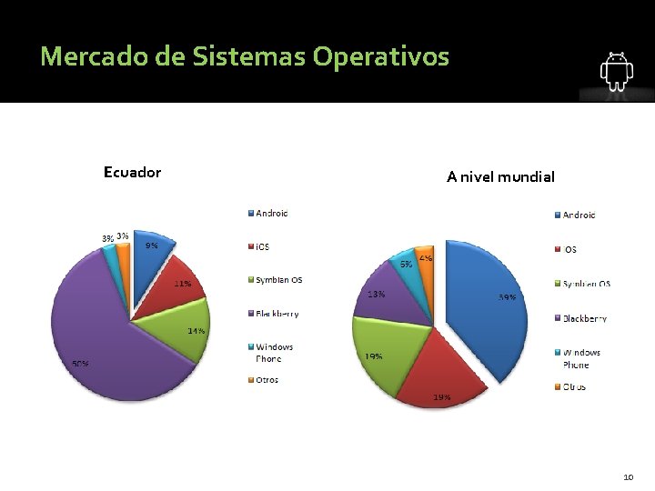 Mercado de Sistemas Operativos Ecuador A nivel mundial 10 