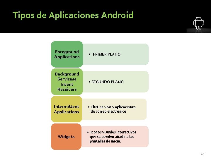 Tipos de Aplicaciones Android Foreground Applications • PRIMER PLANO Background Servicese Intent Receivers •