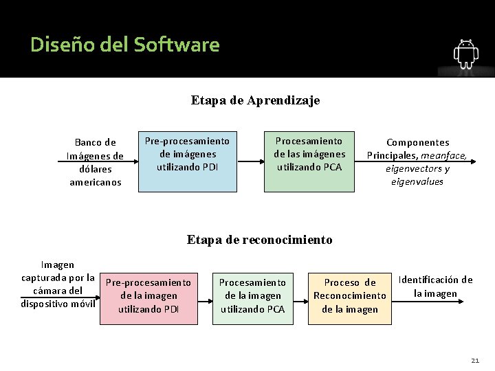 Diseño del Software Etapa de Aprendizaje Banco de Imágenes de dólares americanos Pre-procesamiento de