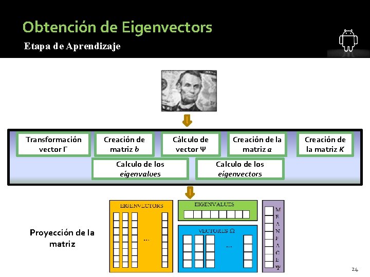 Obtención de Eigenvectors Etapa de Aprendizaje Transformación vector Γ Creación de matriz b Calculo