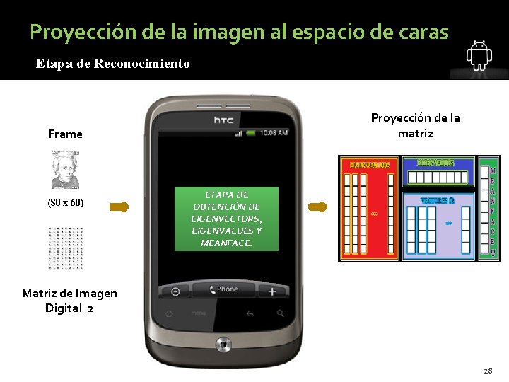 Proyección de la imagen al espacio de caras Etapa de Reconocimiento Proyección de la