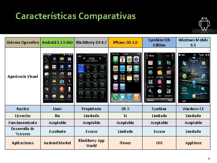 Características Comparativas Sistema Operativo Android 2. 1 Eclair Black. Berry OS 4. 7 i.