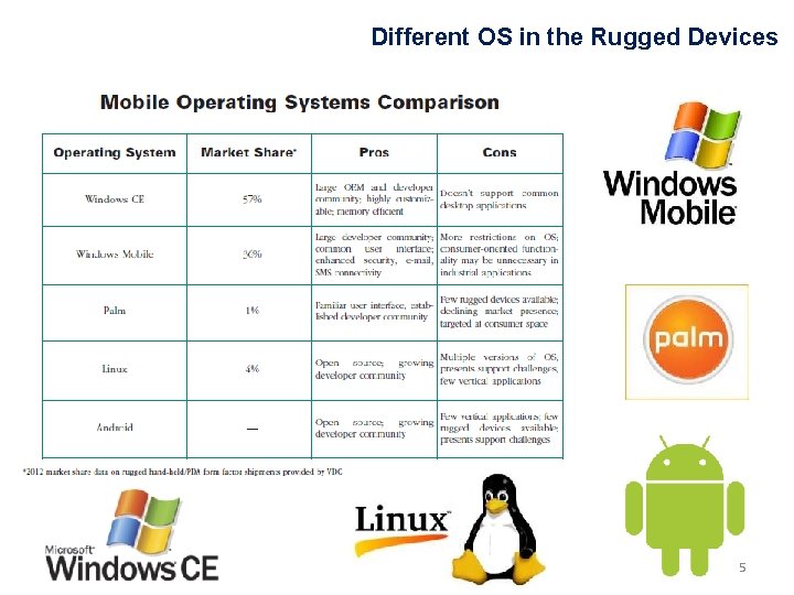 Different OS in the Rugged Devices 5 