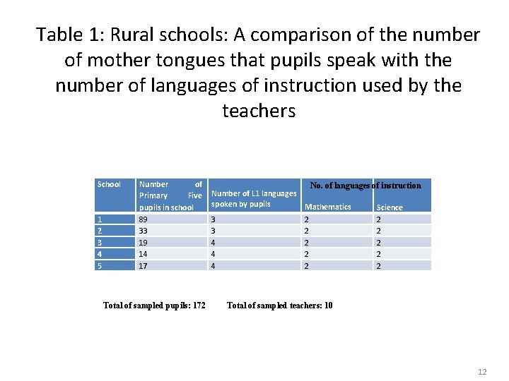 Table 1: Rural schools: A comparison of the number of mother tongues that pupils