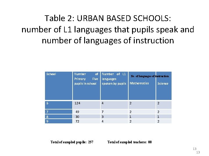 Table 2: URBAN BASED SCHOOLS: number of L 1 languages that pupils speak and