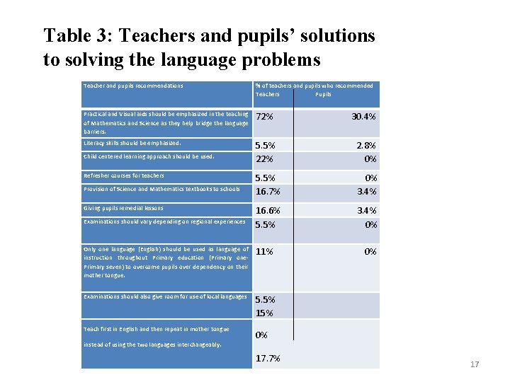 Table 3: Teachers and pupils’ solutions to solving the language problems Teacher and pupils