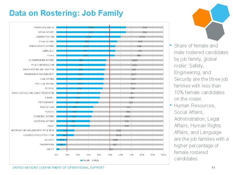 Data on Rostering: Job Family • Share of female and • UNITED NATIONS |