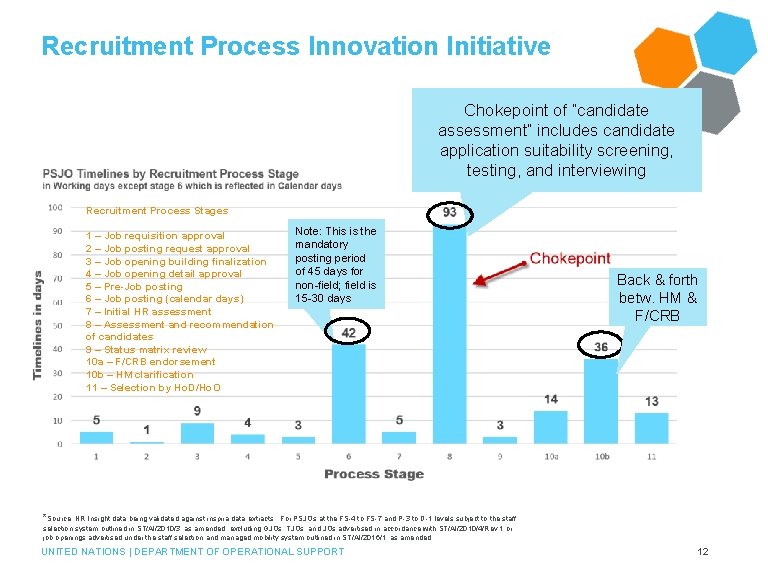 Recruitment Process Innovation Initiative Chokepoint of “candidate assessment” includes candidate application suitability screening, testing,