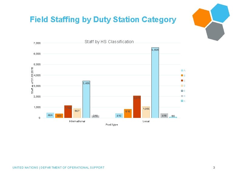 Field Staffing by Duty Station Category Staff by HS Classification 7, 000 6, 568