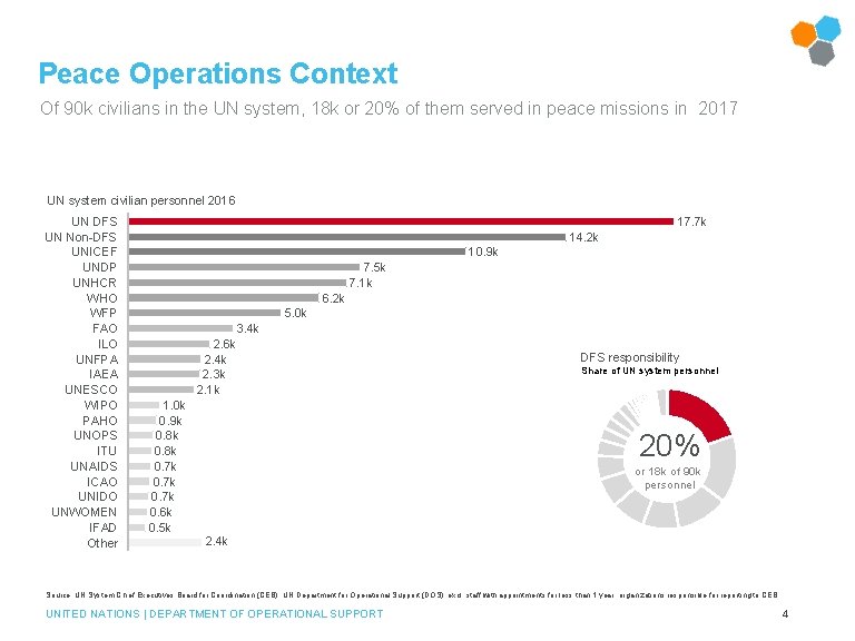 Peace Operations Context Of 90 k civilians in the UN system, 18 k or