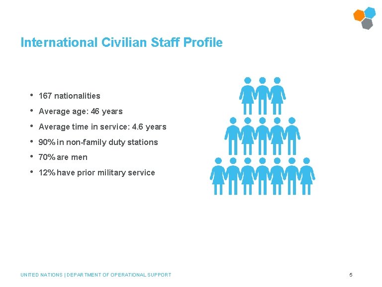 International Civilian Staff Profile • 167 nationalities • Average age: 46 years • Average