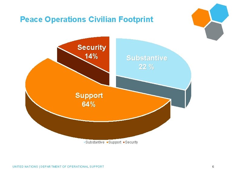 Peace Operations Civilian Footprint Security 14% Substantive 22 % Support 64% Substantive UNITED NATIONS