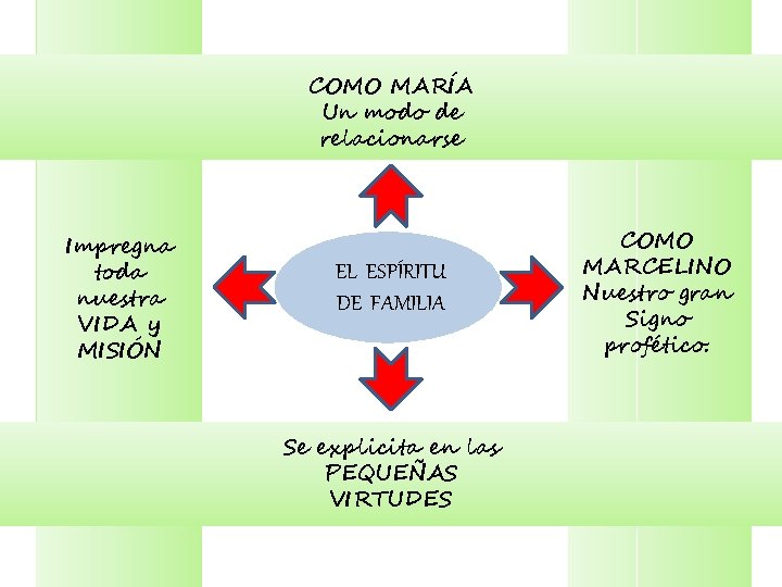 COMO MARÍA Un modo de relacionarse Impregna toda nuestra VIDA y MISIÓN EL ESPÍRITU