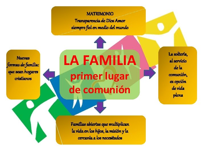 MATRIMONIO Transparencia de Dios Amor siempre fiel en medio del mundo Nuevas formas de