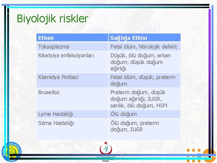 Biyolojik riskler Etken Sağlığa Etkisi Toksoplazma Fetal ölüm, Nörolojik defekt Riketsiya enfeksiyonları Düşük, ölü