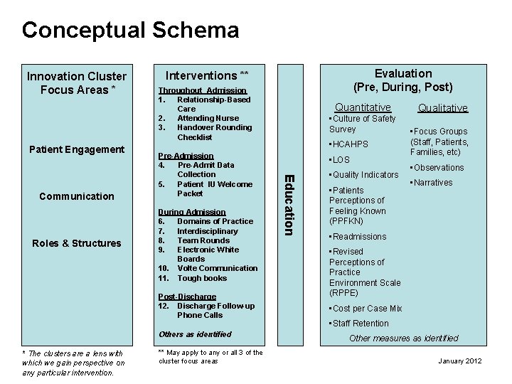 Conceptual Schema Innovation Cluster Focus Areas * Patient Engagement Roles & Structures Throughout Admission