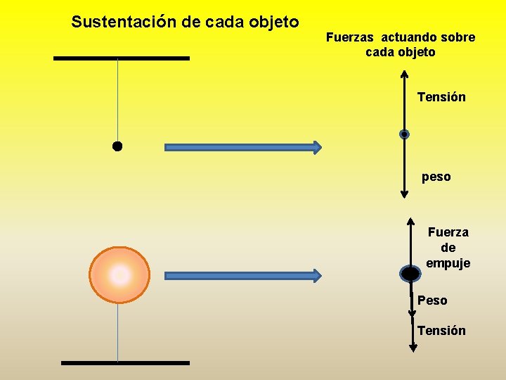 Sustentación de cada objeto Fuerzas actuando sobre cada objeto Tensión peso Fuerza de empuje