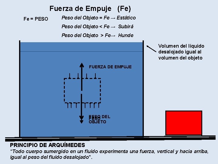 Fuerza de Empuje (Fe) Fe = PESO Peso del Objeto = Fe → Estático