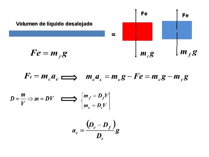 Fe Volumen de líquido desalojado = Fe 