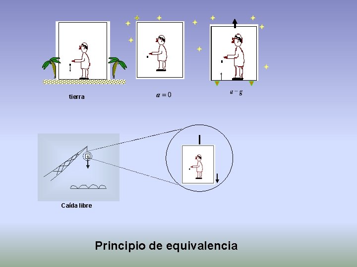 tierra Caída libre Principio de equivalencia 