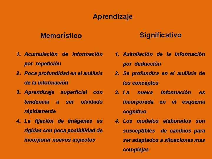 Aprendizaje Significativo Memorístico 1. Acumulación de información por repetición por deducción 2. Poca profundidad