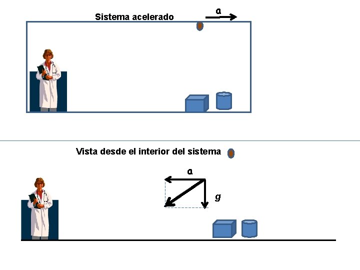a Sistema acelerado Vista desde el interior del sistema a g 