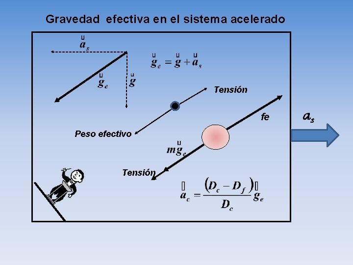 Gravedad efectiva en el sistema acelerado Tensión fe Peso efectivo Tensión as 