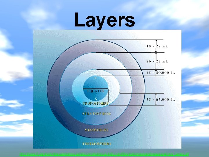 Layers http: //www. fi. edu/wright/again/wings. avkids. com/Book/Atmosphere/Images/atmos_layers. gif 