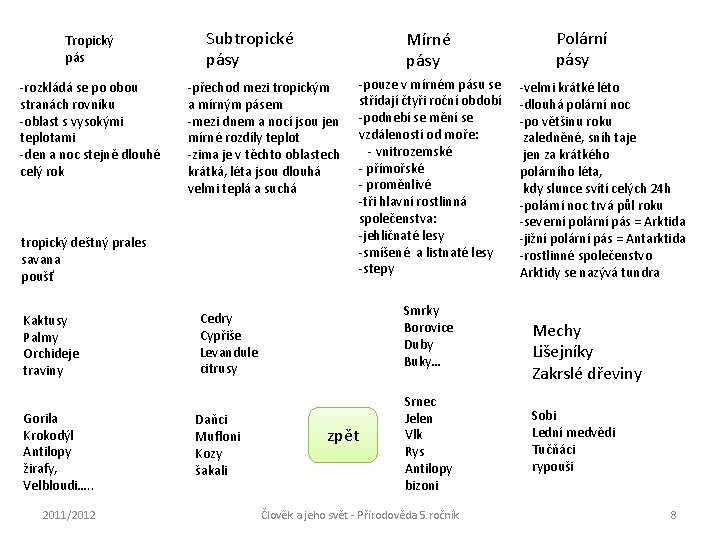 Tropický pás -rozkládá se po obou stranách rovníku -oblast s vysokými teplotami -den a