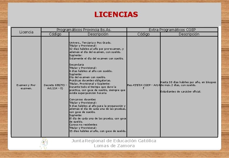 LICENCIAS Licencia Programáticos Provincia Bs. As. Código Descripción Extra Programáticos CGEP Código Descripción Univers.