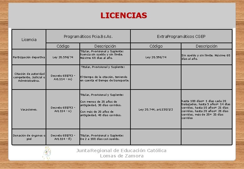 LICENCIAS Licencia Programáticos Pcia. Bs. As. Código Participación deportiva Ley 20. 596/74 Descripción Titular,