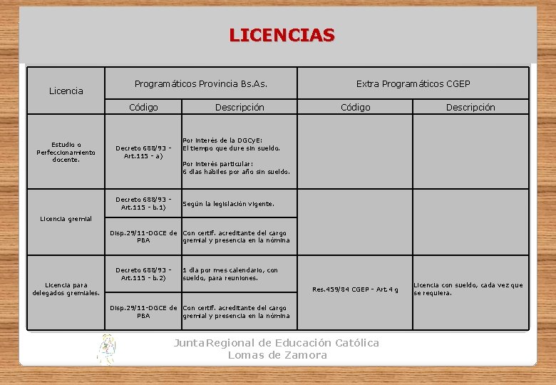 LICENCIAS Licencia Programáticos Provincia Bs. As. Código Estudio o Perfeccionamiento docente. Decreto 688/93 -