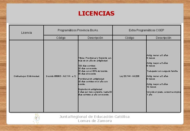 LICENCIAS Licencia Programáticos Provincia Bs. As. Código Descripción Extra Programáticos CGEP Código Antig. menor